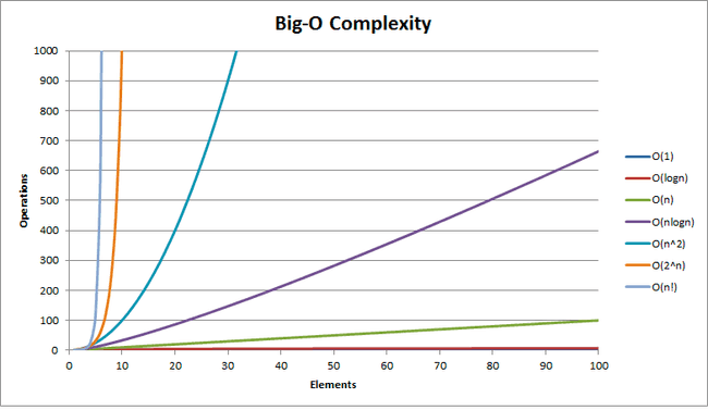 Big-O Complexity